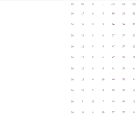 英超积分榜：阿森纳领先优势缩至4分 再演掉链子戏码？
