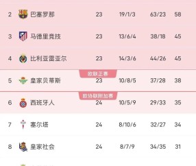 13次点球创纪录!皇马西甲第24轮碾压皇家社会,攻势足球成关键!