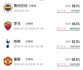 突发！穆里尼奥被费内巴切解雇同一天两名前曼联主帅均在土超下课
