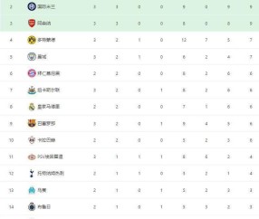 随着巴黎7-2巴萨6-1，阿森纳4-0横扫马竞，欧冠最新积分榜：榜首换主