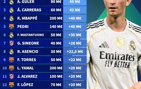 西甲身价暴涨榜出炉！赫伊森5200万领跑，皇马巴萨成最大赢家