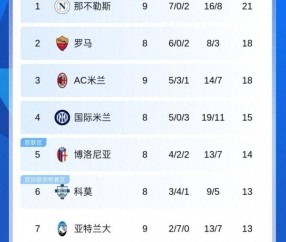 意甲最新积分榜:AC米兰18分跃居次席,亚特兰大五连平,那不勒斯21分领跑