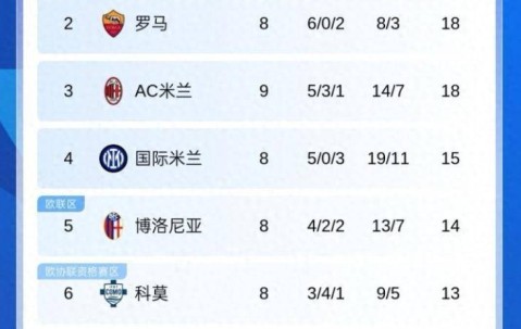 意甲最新积分榜：AC米兰18分跃居次席，亚特兰大五连平，那不勒斯21分领跑