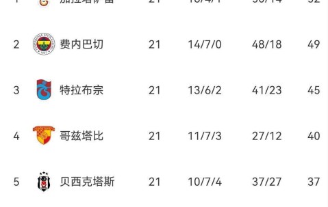 3-1，4-1！一夜双杀，意甲双雄火力全开，穆帅东家创队史纪录，西甲陷入断层式低迷