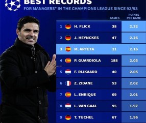 阿尔特塔欧冠场均得分力压瓜迪奥拉，领跑前三遗憾未夺冠