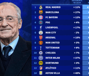 俱乐部收入排行:皇马11.6亿欧居首 曼联跌至总榜第八