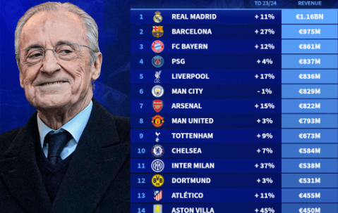 俱乐部收入排行：皇马11.6亿欧居首 曼联跌至总榜第八