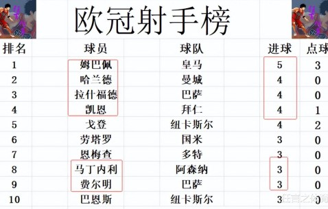 欧冠最新积分消息英超再次揍西甲阿森纳大胜马竞紧追国米巴黎