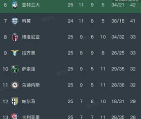 意甲第25轮全部赛事结束，最新积分榜全面更新！