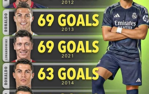 姆巴佩若在未来一个月再进10球，将超越C罗，仅次于梅西登顶经典进球榜