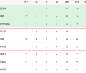 一场1-0！让曼联进前5，欧冠近在咫尺：和切尔西同分，3豪门争四