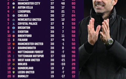 英超2025年度积分榜：阿森纳领跑曼城第2 曼联未进前十