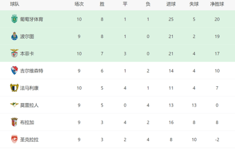 3-0！穆帅又率队大胜：本菲卡10轮不败+差榜首1分，欧冠有望首胜