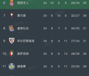 伴着赫罗纳2-1绝杀巴塞罗那,西甲最新排名如下:皇马领先了巴萨2分