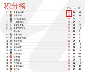 西甲榜首换人！皇马4-1横扫，巴萨1-2爆冷，皇马反超登顶引发悬念