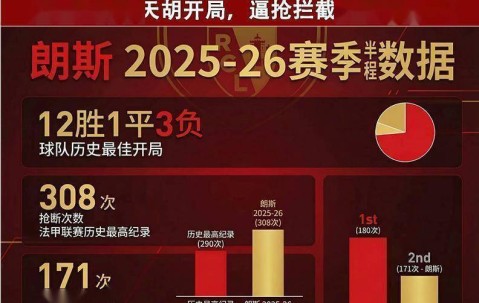 今晚法甲变天！朗斯致命短板暴露，图卢兹要往死里打！