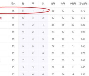 五大联赛惊现黑马!欧冠冠军巴黎第2,朗斯仅9000万欧登顶法甲榜首