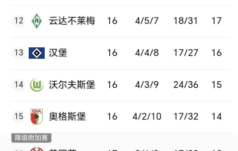 德甲积分榜一夜变天，多特3-0不莱梅，斯图加特3-2法鹰
