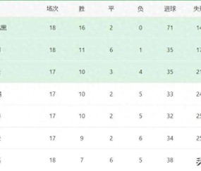 德甲这队17场只丢了24球，其中几乎一半，都是拜同一个球队所赐