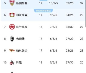随着拜仁冠军稳了，多特勒沃库森全崩盘，德甲最新积分榜如下