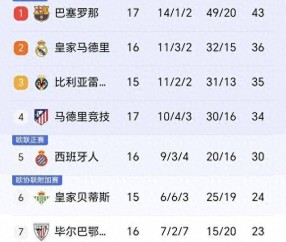 随着巴萨2-0奥萨苏那,马竞2-1瓦伦西亚,西甲积分榜出炉