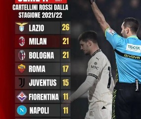 意甲近五个赛季红牌榜,米兰为国米四倍