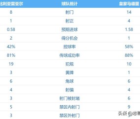 随着一场2-0，西甲积分榜：皇马登顶，压力给到巴萨，姆巴佩神了