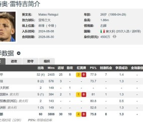 26岁意甲金靴就去沙特踢球？卡迪西亚计划5000万欧签雷特吉