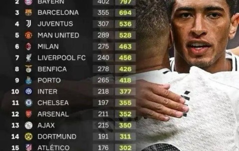 皇马欧冠积分即将破千！哪位名帅将成为这历史时刻的“背景板”？