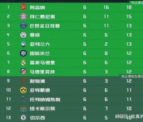 4场0胜!英超只剩一个苦主,全面压制西甲,超越德甲意甲