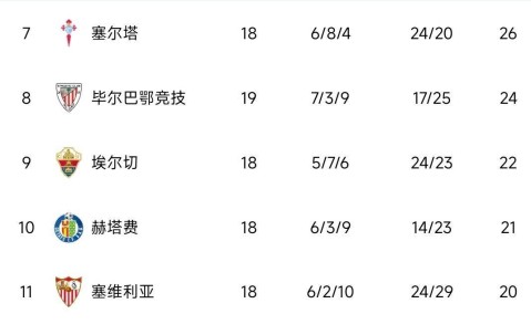 西甲积分榜出炉！马竞1-1丢分，皇马5-1，前二仅差4分