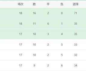 德甲半程奇观：这支球队17场丢24球，其中近半失球来自拜仁