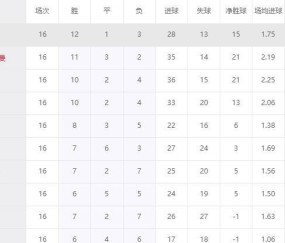 五大联赛再现黑马奇迹!8800万欧身价朗斯登顶法甲,超越11亿欧巴黎