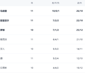 西甲最新积分战报：皇马造惨案，大黑马超越巴萨，皇家社会绝杀