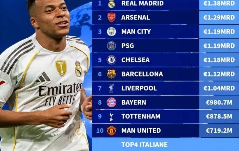 4.855亿欧元！AC米兰强势复苏进全球前20，意甲传统豪门却估值下滑