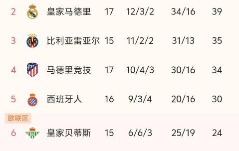 皇马2-1险胜阿拉维斯，巴萨7连胜，西甲最新积分榜出炉：皇马第2！