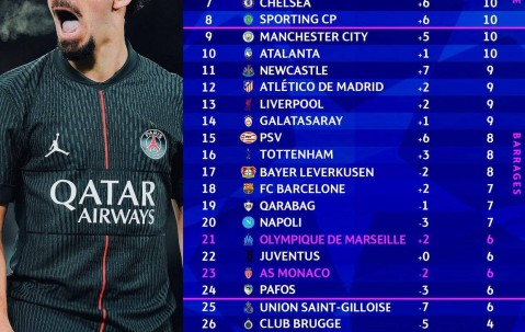 欧冠小组赛第五轮战罢：西甲球队晋级前景全方位解析