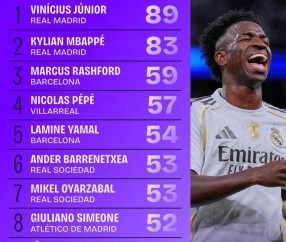 本赛季西甲对方禁区内触球次数最多榜:维尼修斯89次领跑榜单