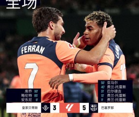 随着巴萨5-3贝蒂斯，马竞0-1毕巴，黄潜2-0，西甲最新积分榜出炉