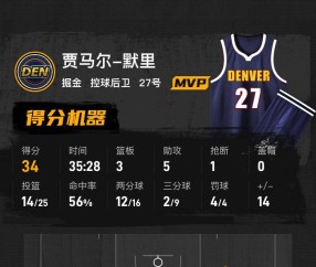 约基奇28+11默里34+6 掘金轻取黄蜂3连胜