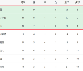 2-1！葡超榜首一夜易主：波尔图10轮9胜+3强差4分，穆帅3线争冠