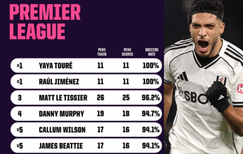 希门尼斯英超点球纪录再创新高，11罚11中！