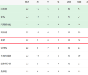 曼联争四前景！下轮对阿森纳+后15轮战4强队，有望压利物浦回欧冠