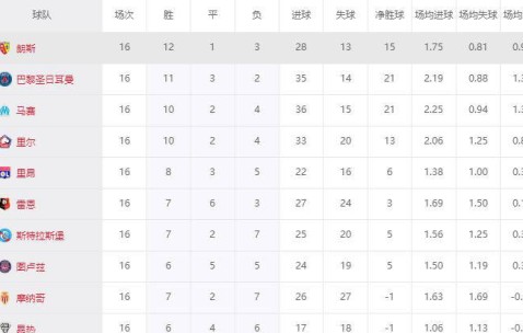 五大联赛涌现黑马奇迹！朗斯8800万欧称霸法甲，超越11亿欧巴黎