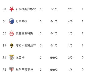 随着阿森纳4-0马竞，巴黎7-2登顶，曼城2-0，欧冠最新积分榜出炉