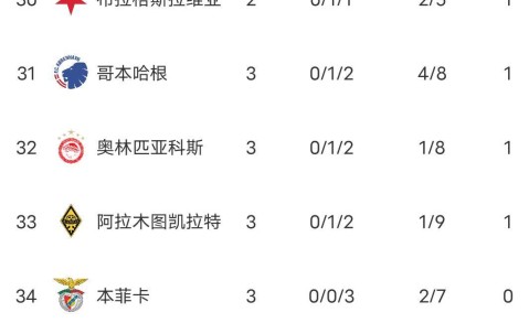 随着阿森纳4-0马竞,巴黎7-2登顶,曼城2-0,欧冠最新积分榜出炉