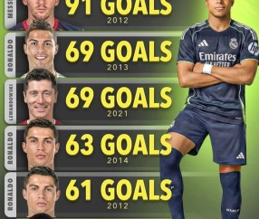 接下来的一个月再进10球，姆巴佩就能在某个经典排行榜上超越C罗，仅次于梅西