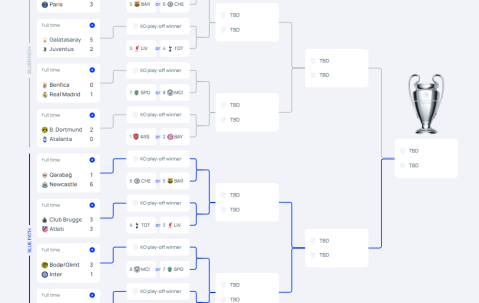 欧冠全赛果：意甲覆灭英德悠哉 皇马巴黎赢1球各有故事