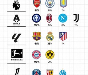 五大联赛夺冠概率：英超德甲意甲法甲领头羊超9成 巴萨皇马64开