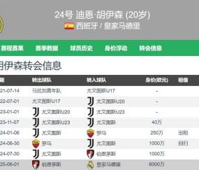 高级货！皇马6250万欧签20岁怀森西甲首秀7解围2抢断0被过高分